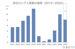 上半期の訪日ロシア人数、コロナ前を上回る水準で推移：ロシア市場の最新インバウンドデータを徹底解説【2025年上半期】
