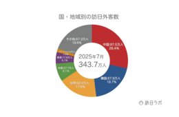 【速報】7月の訪日外客数343.7万人　前年を上回り7月として過去最高