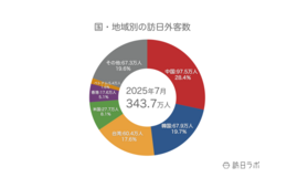 【速報】7月の訪日外客数343.7万人　前年を上回り7月として過去最高