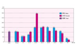 日本の海外旅行需要、20代女性が牽引 若年層は円安でも海外へ(JTB調査)