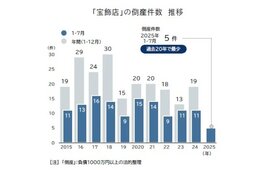 「宝飾店」の倒産が前年比で減少　好調なインバウンド需要が寄与