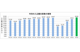 神奈川県の2024年観光客数、インバウンド好調で過去最高の2億806万人