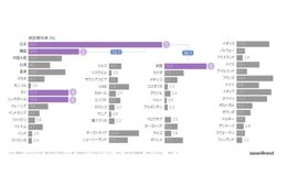 訪日客がコンビニで買いたいもの、1位は「寿司」 電通が「ジャパンブランド調査2025」実施
