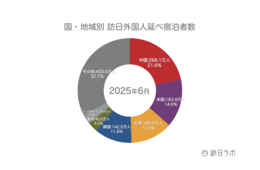 【速報】7月外国人宿泊数、1,423万　6月国籍別では香港が4割減【観光庁 宿泊旅行統計 2025年6月・7月】