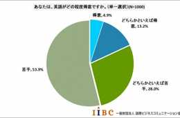 訪日外国人へのおもてなしと英語学習に関する実態調査～おもてなしにはまずは英語が欠かせないと思っている人50.4％、英語が苦手と思っている人81.9％～