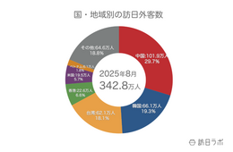 【速報】8月の訪日外客数342.8万人、中国がコロナ後初「100万人超」で1位