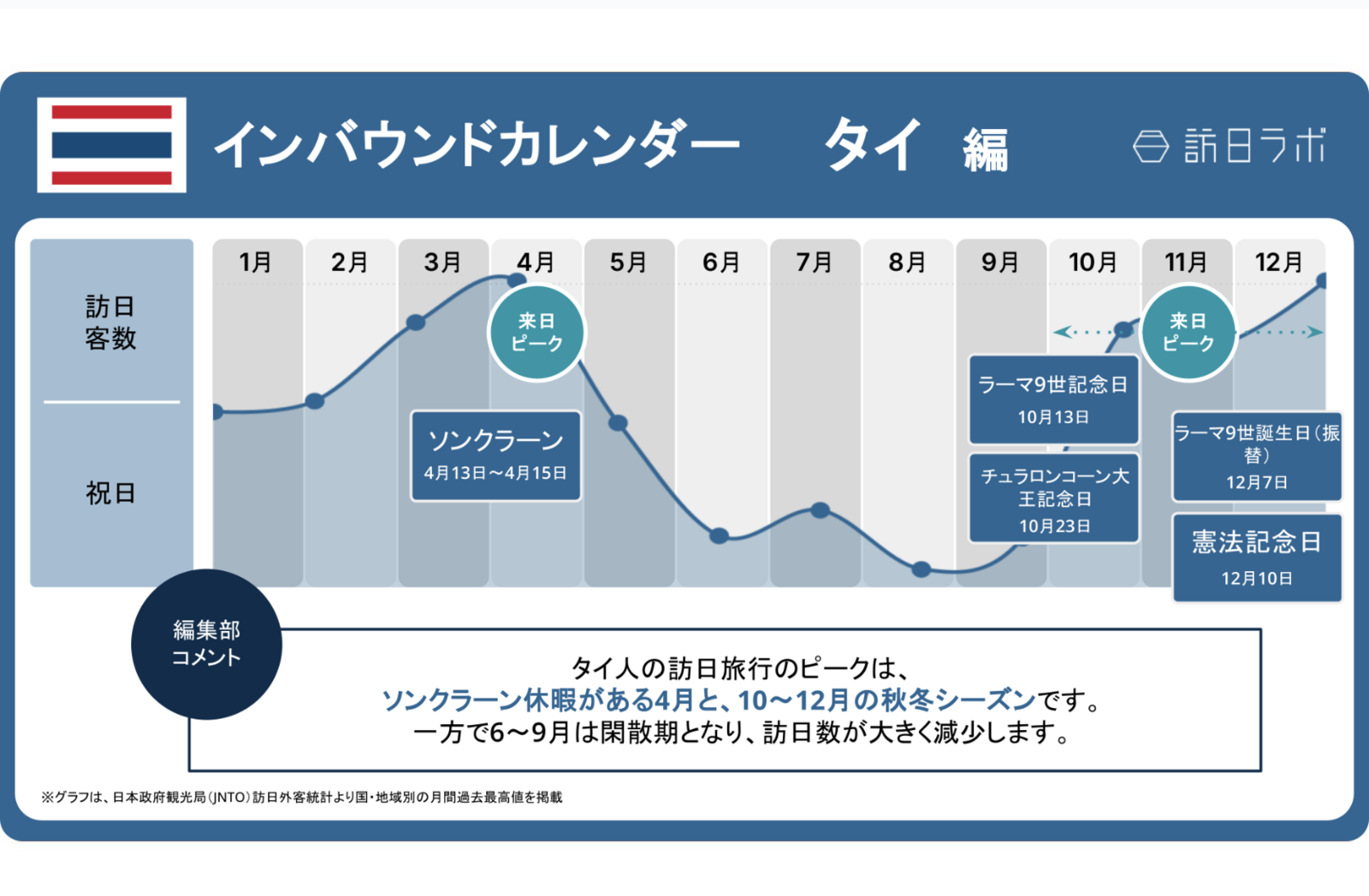 【2026年版】タイの祝日・連休カレンダーとインバウンド動向