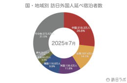 【速報】8月外国人宿泊数は1,353万、7月国籍別では韓国・香港など大幅減【観光庁 宿泊旅行統計 2025年7月・8月】