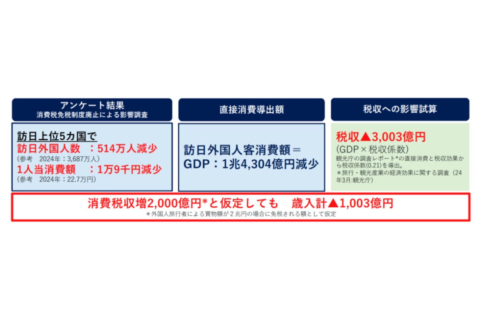 免税制度廃止は政府歳入にマイナス」訪日客向け免税制度の維持を17団体