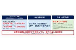 「免税制度廃止は政府歳入にマイナス」訪日客向け免税制度の維持を17団体が共同提言