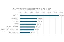 「日本で化粧品を買いたい」台湾・香港人は82.4% 資生堂・無印良品などが上位