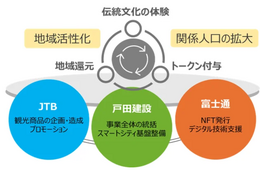 戸田建設・JTB・富士通、NFTを活用した観光DXプロジェクト開始