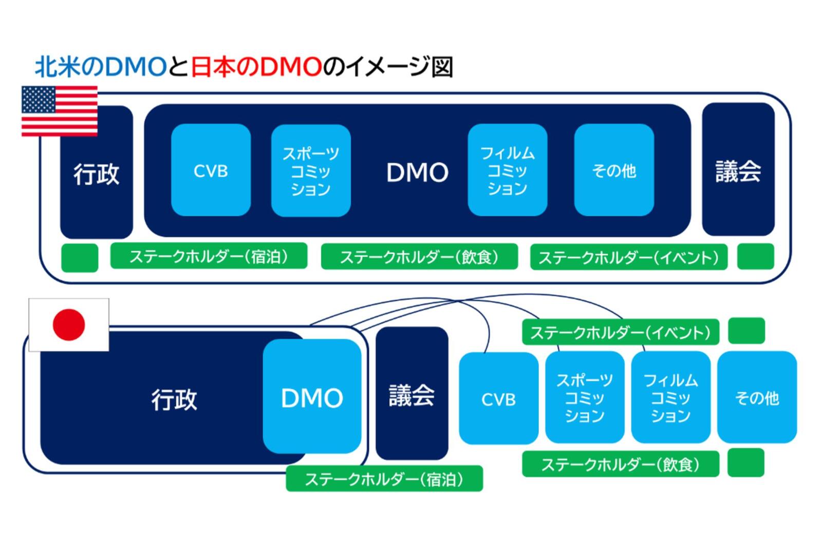 Dmo Program 海外のDMOと日本のDMOの違いとは?【ココが違う!海外DMOのリアル vol.1】 | 訪日ラボ