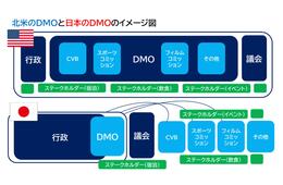 海外のDMOと日本のDMOの違いとは?【ココが違う!海外DMOのリアル vol.1】