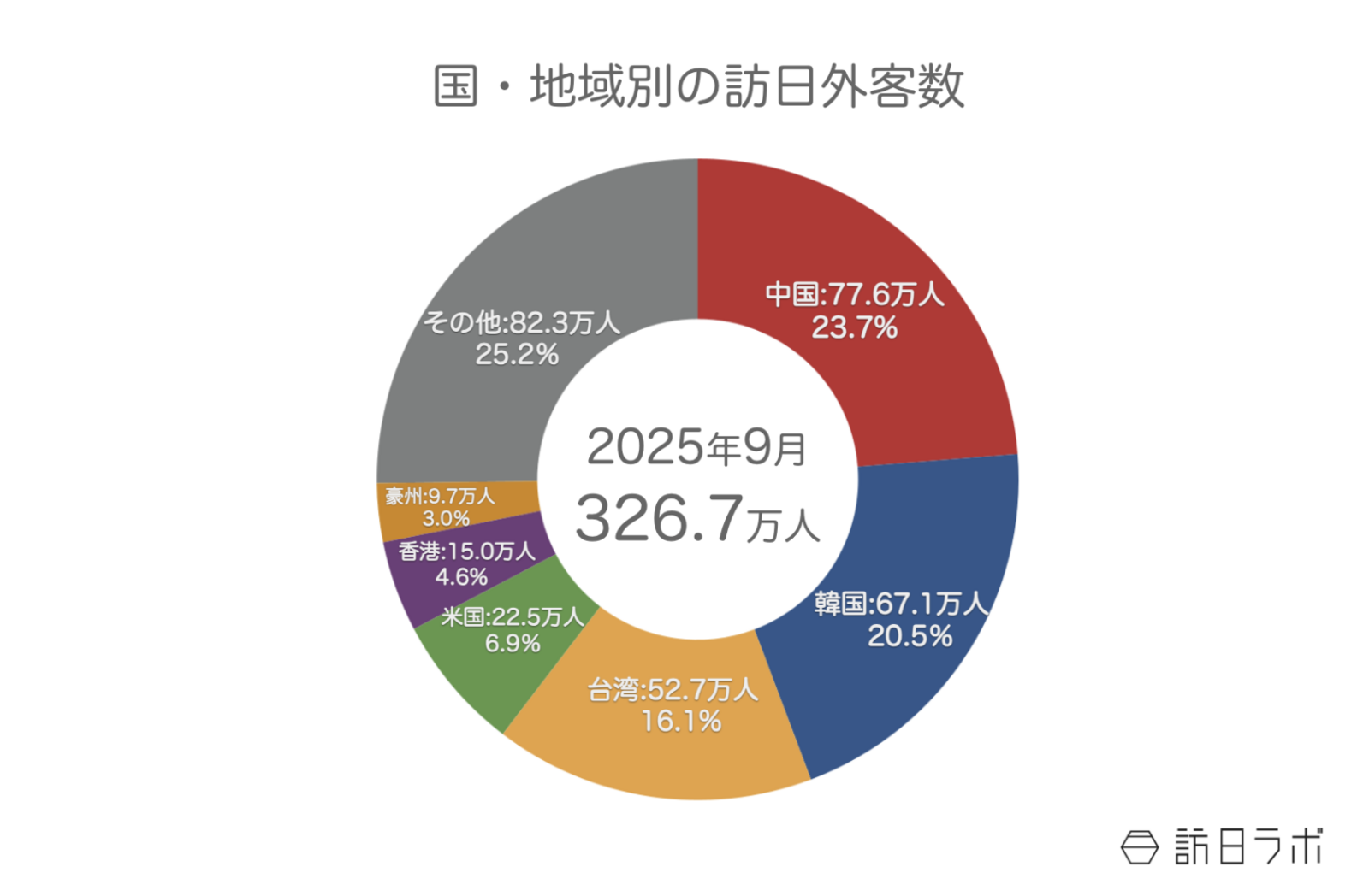 【速報】訪日客数 過去最速で累計3,000万人突破　9月の訪日外客数は326.7万人