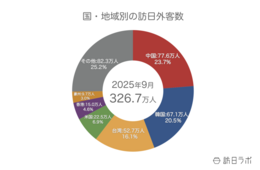 【速報】訪日客数 過去最速で累計3,000万人突破 9月の訪日外客数は326.7万人