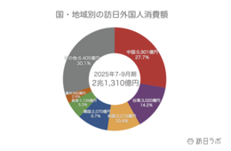 【速報】7〜9月の訪日消費額、2兆1,310億円　中国が5,901億円で引き続き1位：インバウンド消費動向調査