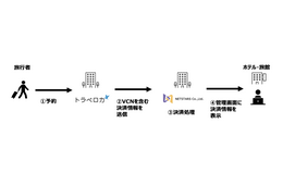 東南アジア最大級のOTA「Traveloka(トラベロカ)」とネットスターズが戦略的提携 ホテル業界の精算業務を効率化し、観光DXを促進