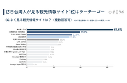 【独自】訪日台湾人が使う観光情報サイト、1位は「ラーチーゴー！日本」 YouTubeやInstagramなどのプラットフォームも調査