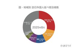 【速報】9月外国人宿泊数は1,302万　8月国籍別、韓国・香港は減少も回復傾向【観光庁 宿泊旅行統計 2025年8月・9月】