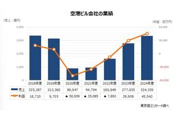 全国の主要空港ビル、2024年度の利益がコロナ前2.4倍に　売上トップは羽田空港