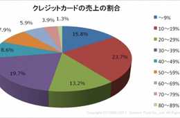 決済手段の対応状況について飲食店にアンケートを実施！ クレジットカード、電子マネー、Apple Payを導入している飲食店の割合は？