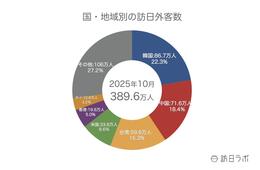【速報】10月の訪日外客数389.6万人、国別1位は韓国