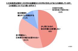 出国税3,000円案、台湾・香港人の84.3%は「訪日旅行に影響ない」と回答
