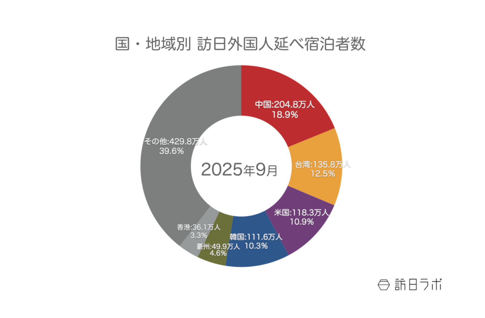 10月外国人宿泊数は1,723万　9月国籍別、中国は前年と同水準に【観光庁 宿泊旅行統計 2025年9月・10月】