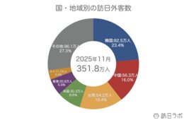 11月の訪日外客数351.8万人　累計で2024年を超え過去最多