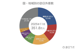 11月の訪日外客数351.8万人 累計で2024年を超え過去最多