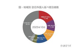 【速報】11月外国人宿泊数は1,520万　10月国籍別、韓国が増加に転換【観光庁 宿泊旅行統計 2025年10月・11月】