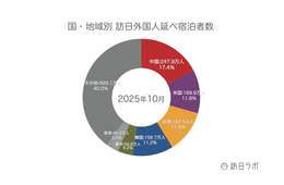【速報】11月外国人宿泊数は1,520万 10月国籍別、韓国が増加に転換【観光庁 宿泊旅行統計 2025年10月・11月】