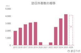 2026年、訪日客数は前年比減の見通し　JTBが推計