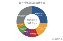 2025年の訪日外客数、過去最高の4,268万人　12月も361.8万人で同月最高に