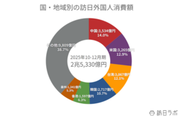 2025年の訪日消費額、過去最高の9.5兆円　1人当たり旅行支出は22.9万円【インバウンド消費動向調査2025年】