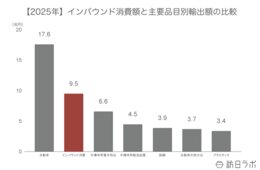 インバウンド消費は過去最高の9.5兆円　その市場規模を他産業と比較する