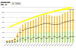 免税店数、半年間で1,221店舗増 茨城や島根など地方部でも増加(観光庁)