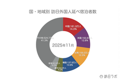 【速報】12月の外国人宿泊者数1,490万 2025年累計は過去最高【観光庁 宿泊旅行統計 2025年11月・12月】