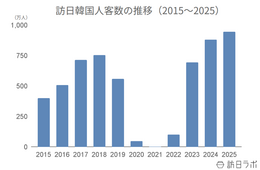 2025年の訪日韓国人数は946万人、消費額は9,864億円で過去最高:韓国市場の最新インバウンドデータを徹底解説【2025年年間】