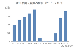 2025年の訪日中国人数は909.6万人、消費額はシェア1位の2兆26億円:中国市場の最新インバウンドデータを徹底解説【2025年年間】