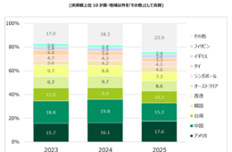 訪日客の2025年クレカ決済額、前年比約20%増　欧米客のシェア拡大と地方波及が進む（三井住友カード）