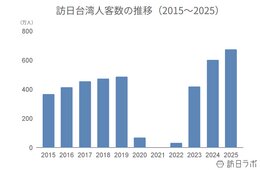 2025年の訪日台湾人数は676.3万人、消費額は1兆2,033億円でともに過去最高：台湾市場の最新インバウンドデータを徹底解説【2025年年間】