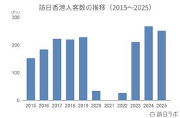 2025年の訪日香港人数は251.7万人、消費額は前年比15.0％減の5,614億円：香港市場の最新インバウンドデータを徹底解説【2025年年間】