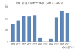 2025年の訪日香港人数は251.7万人、消費額は前年比15.0%減の5,613億円:香港市場の最新インバウンドデータを徹底解説【2025年年間】