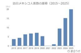 2025年の訪日メキシコ人数は20.0万人で過去最高を更新：メキシコ市場の最新インバウンドデータを徹底解説【2025年年間】