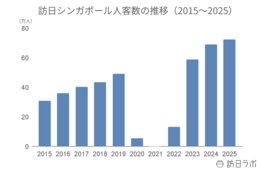 2025年の訪日シンガポール人数は72.6万人、消費額は2,308億円でともに過去最高を更新:シンガポール市場の最新インバウンドデータを徹底解説【2025年年間】