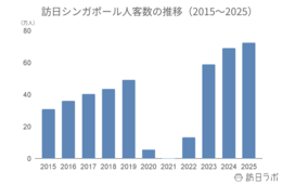 2025年の訪日シンガポール人数は72.6万人、消費額は2,294億円でともに過去最高を更新:シンガポール市場の最新インバウンドデータを徹底解説【2025年年間】