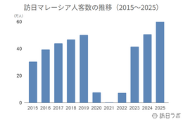 2025年の訪日マレーシア人数は63.7万人、消費額は1,387億円でともに過去最高：マレーシア市場の最新インバウンドデータを徹底解説【2025年年間】
