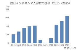 2025年の訪日インドネシア人数は初の60万人超え、消費額も1,309億円で過去最高:インドネシア市場の最新インバウンドデータを徹底解説【2025年年間】